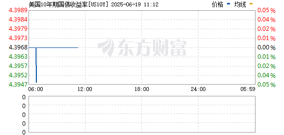 玖富智配 前美联储官员：预计10年期美债收益率曲线将趋陡