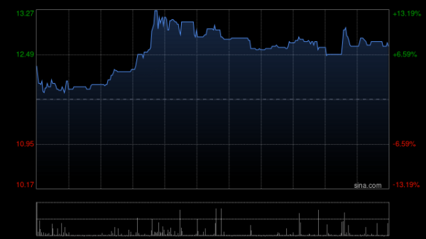 MOM操盘网 力勤资源午前涨超11% 预计中期股东应占溢利同比增幅约为104.4%至155.5%